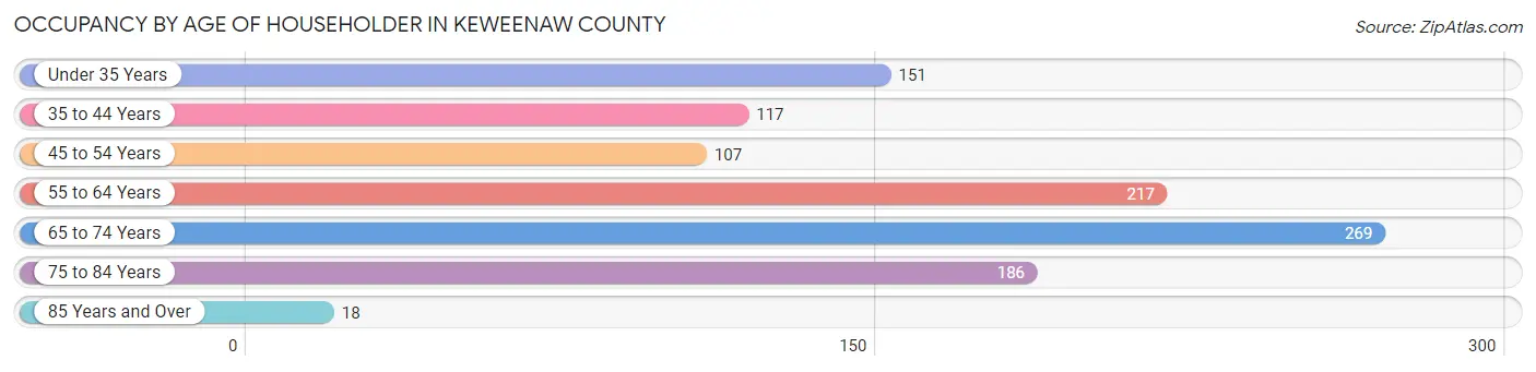 Occupancy by Age of Householder in Keweenaw County