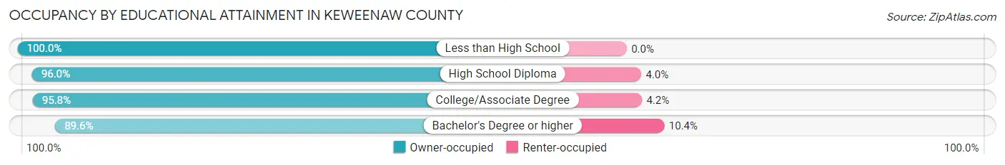 Occupancy by Educational Attainment in Keweenaw County