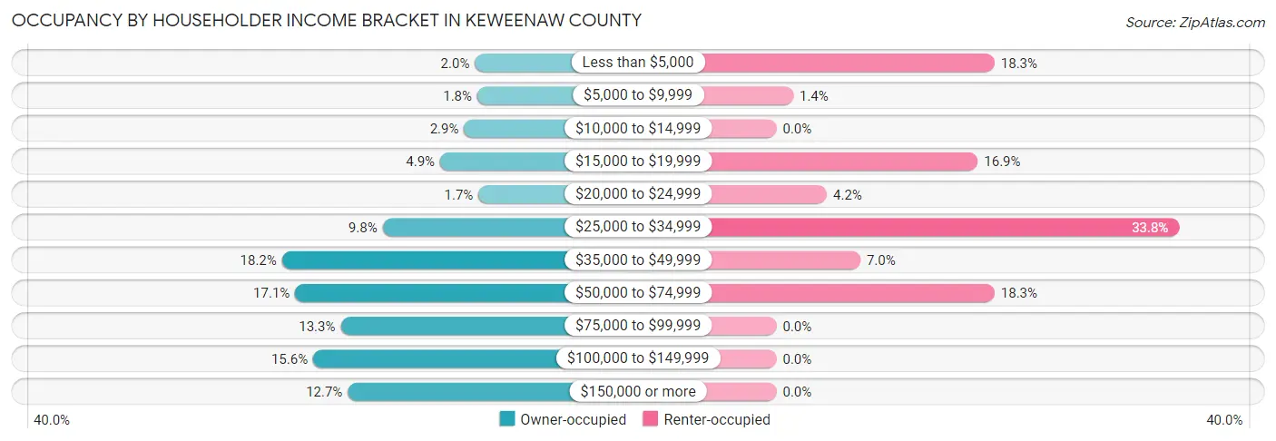 Occupancy by Householder Income Bracket in Keweenaw County
