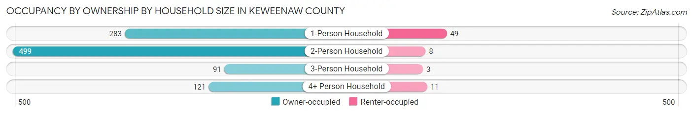 Occupancy by Ownership by Household Size in Keweenaw County