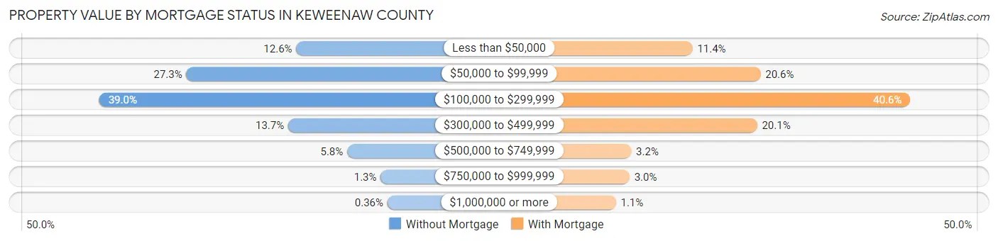 Property Value by Mortgage Status in Keweenaw County