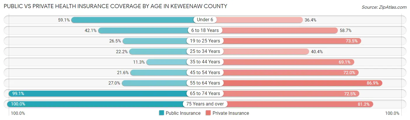 Public vs Private Health Insurance Coverage by Age in Keweenaw County