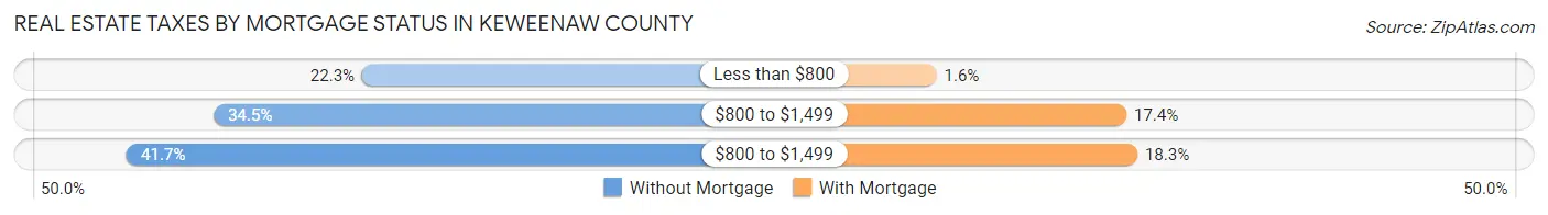 Real Estate Taxes by Mortgage Status in Keweenaw County