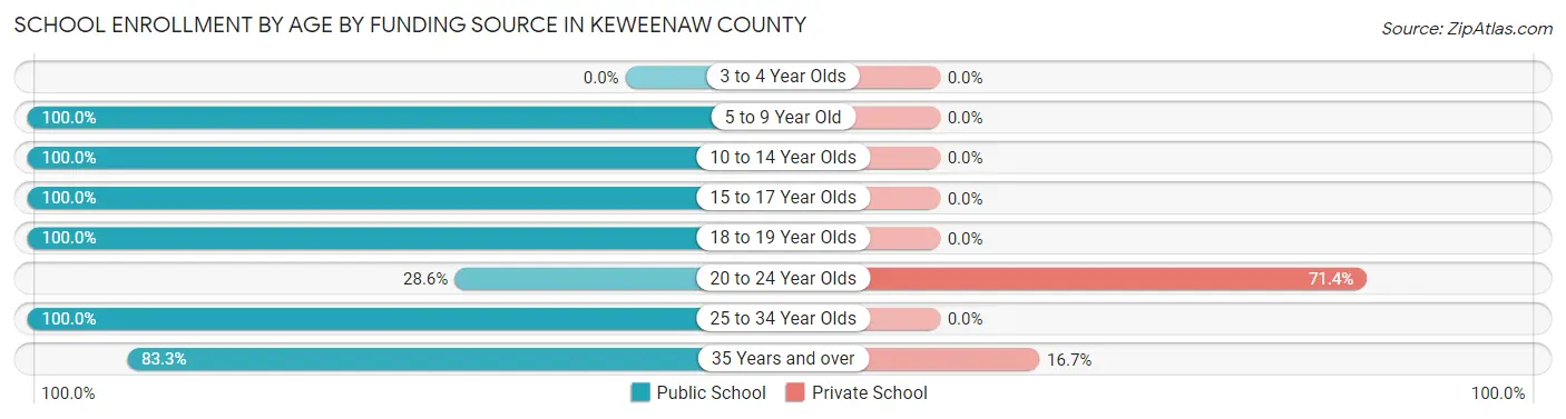 School Enrollment by Age by Funding Source in Keweenaw County