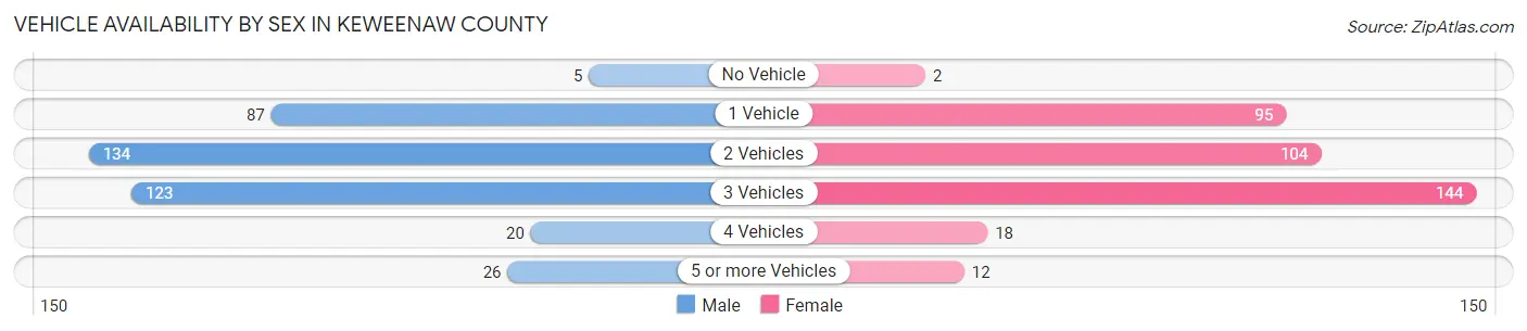 Vehicle Availability by Sex in Keweenaw County