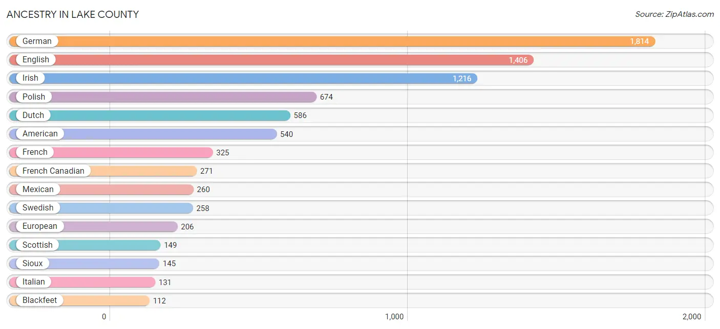 Ancestry in Lake County