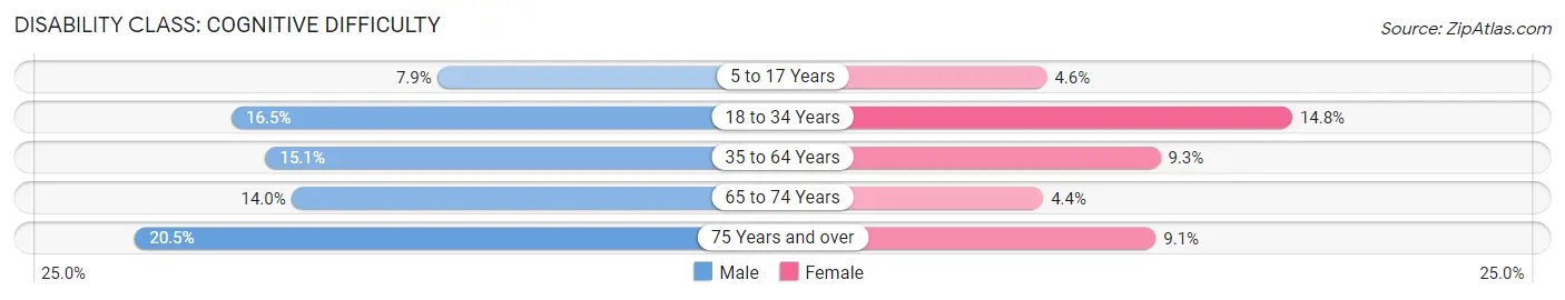 Disability in Lake County: <span>Cognitive Difficulty</span>