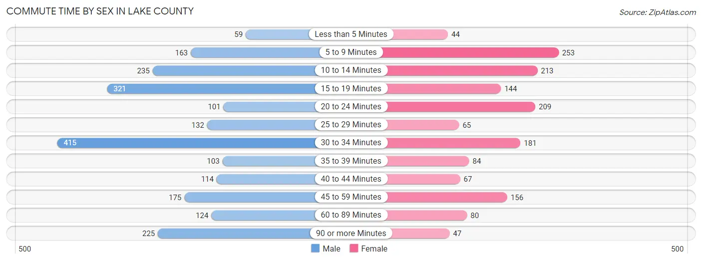 Commute Time by Sex in Lake County
