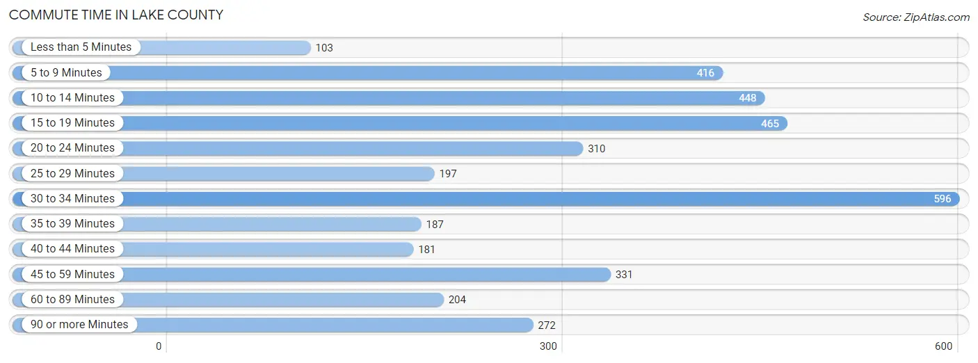Commute Time in Lake County