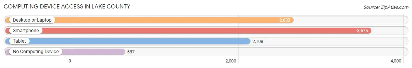 Computing Device Access in Lake County