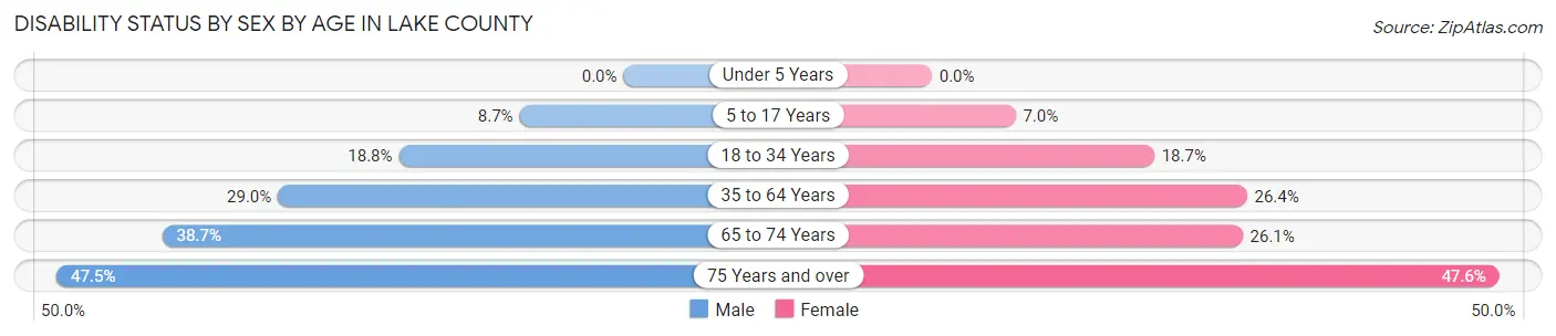 Disability Status by Sex by Age in Lake County