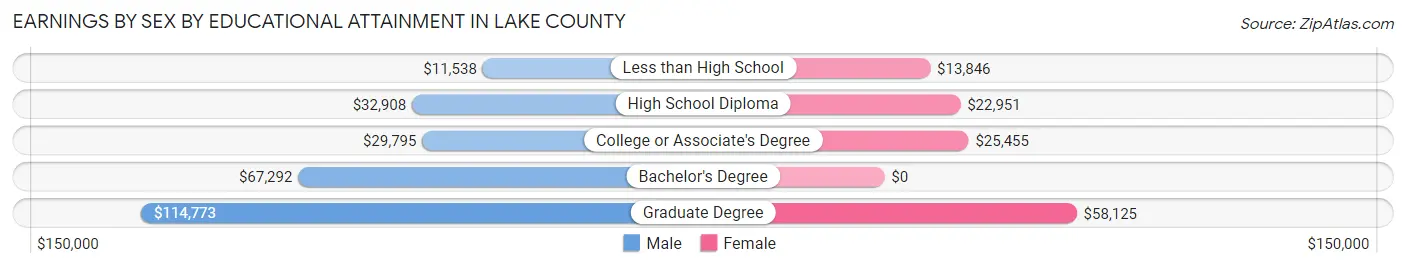 Earnings by Sex by Educational Attainment in Lake County