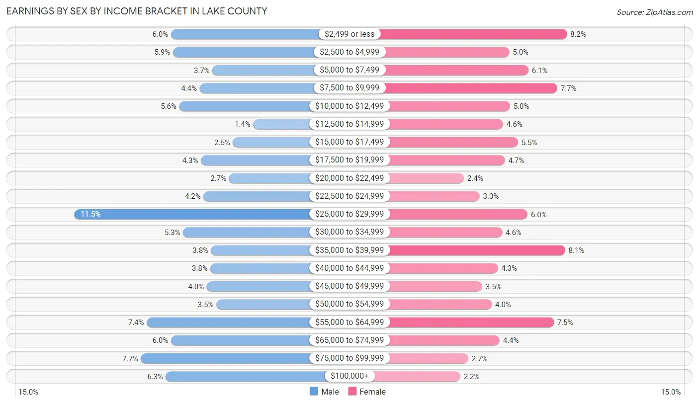 Earnings by Sex by Income Bracket in Lake County