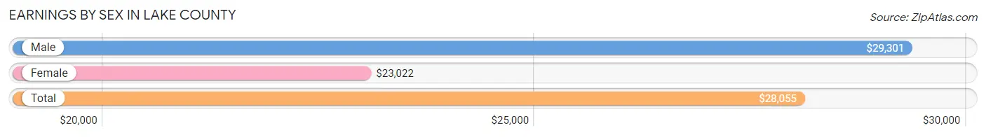 Earnings by Sex in Lake County