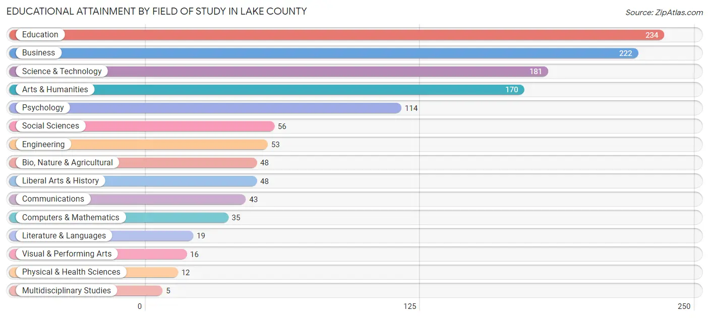 Educational Attainment by Field of Study in Lake County