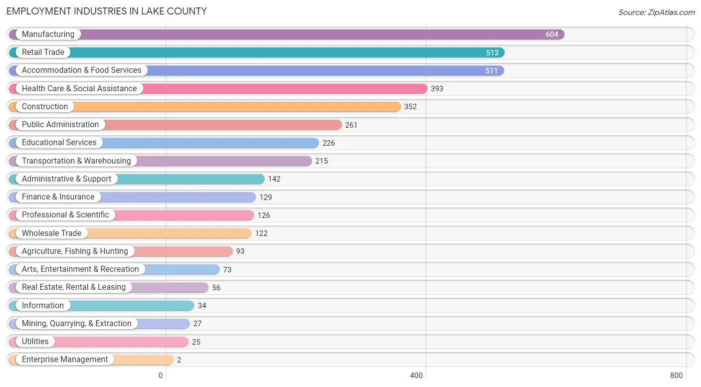 Employment Industries in Lake County
