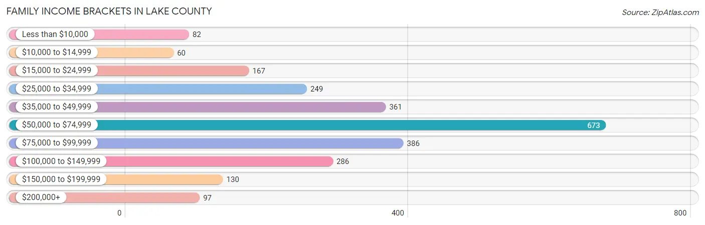 Family Income Brackets in Lake County
