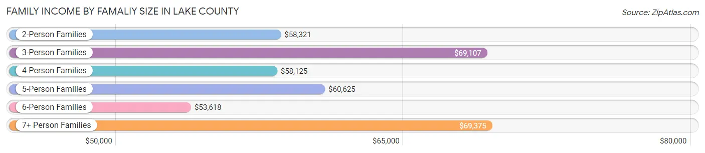 Family Income by Famaliy Size in Lake County