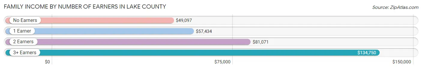 Family Income by Number of Earners in Lake County