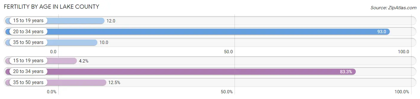 Female Fertility by Age in Lake County