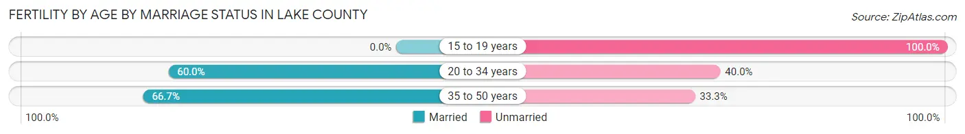 Female Fertility by Age by Marriage Status in Lake County