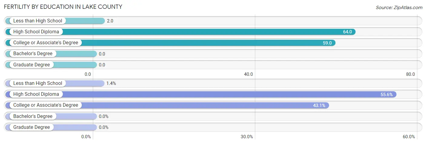 Female Fertility by Education Attainment in Lake County
