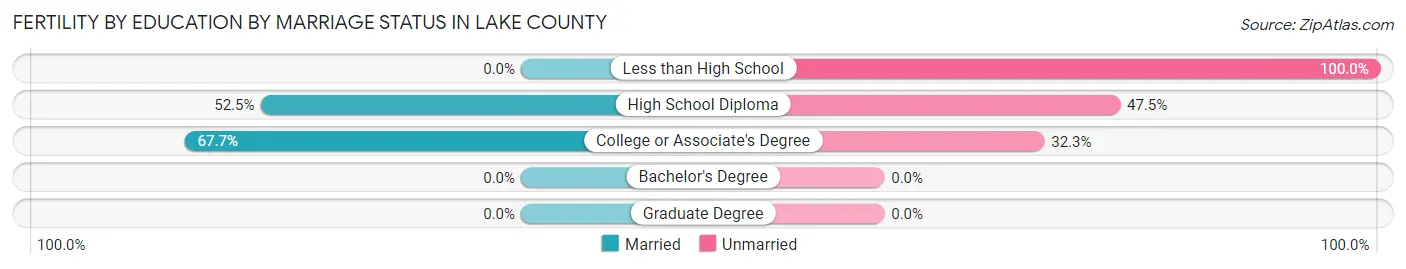 Female Fertility by Education by Marriage Status in Lake County