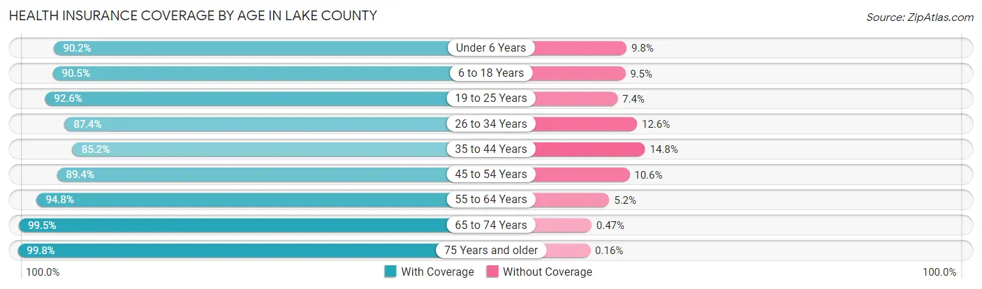Health Insurance Coverage by Age in Lake County