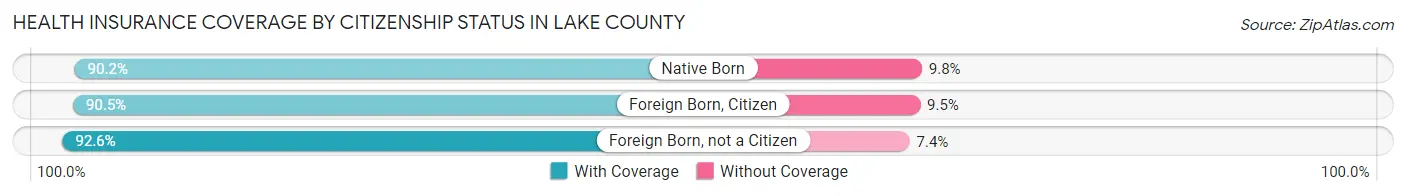 Health Insurance Coverage by Citizenship Status in Lake County