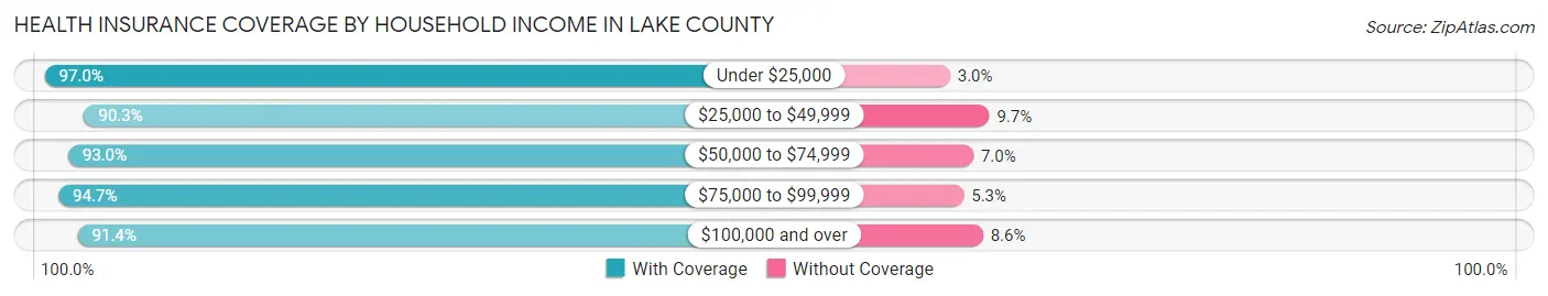 Health Insurance Coverage by Household Income in Lake County