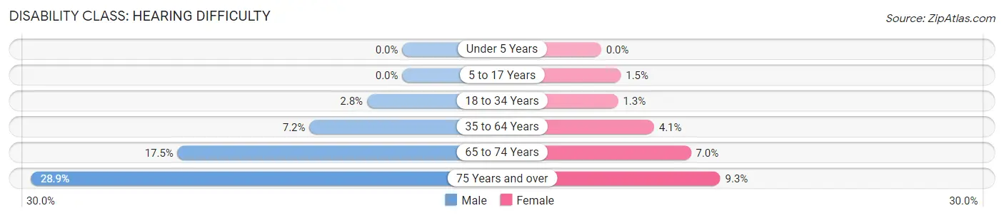 Disability in Lake County: <span>Hearing Difficulty</span>