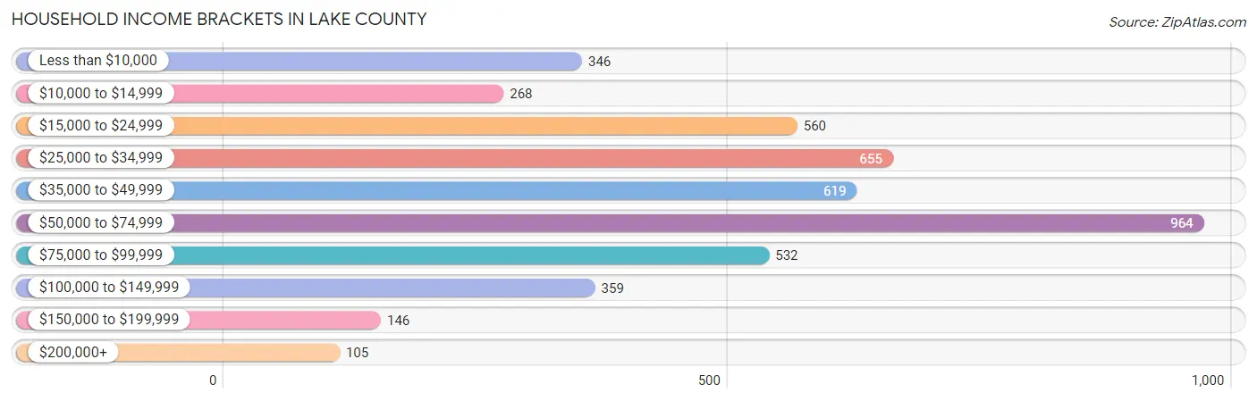 Household Income Brackets in Lake County