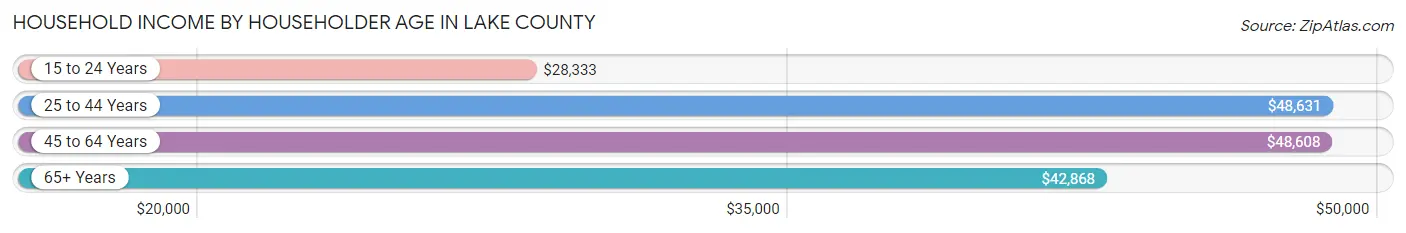 Household Income by Householder Age in Lake County