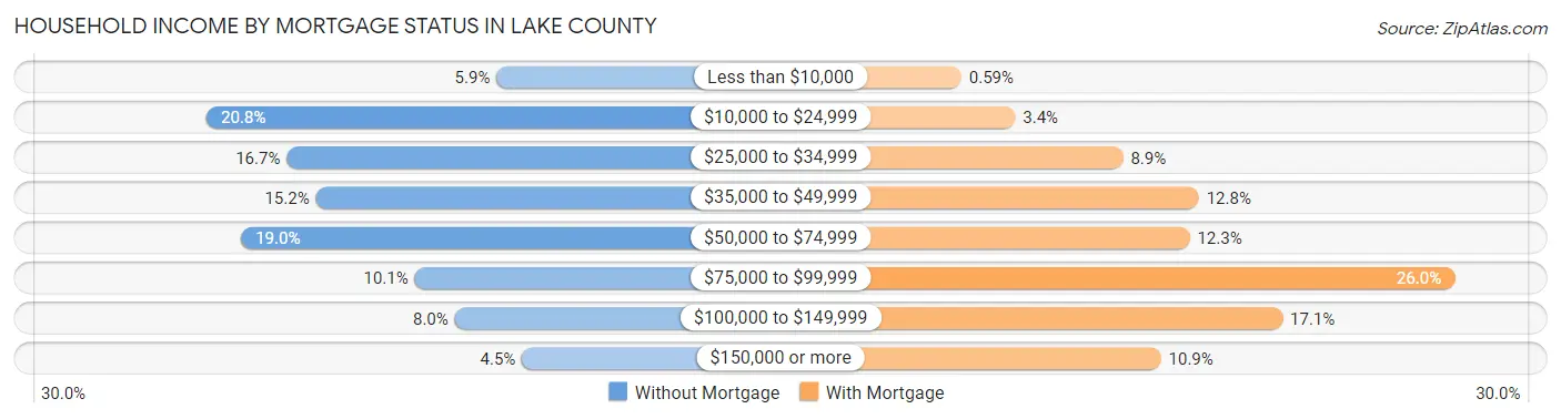 Household Income by Mortgage Status in Lake County