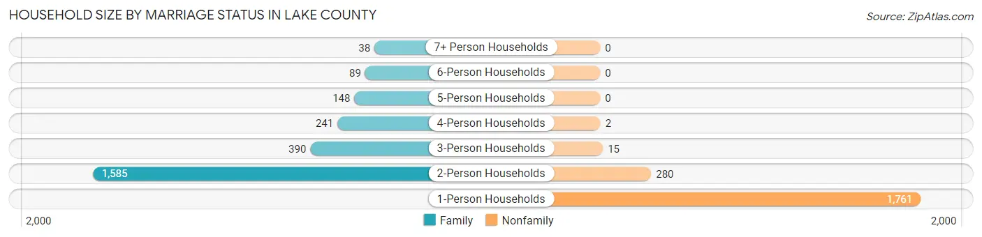 Household Size by Marriage Status in Lake County
