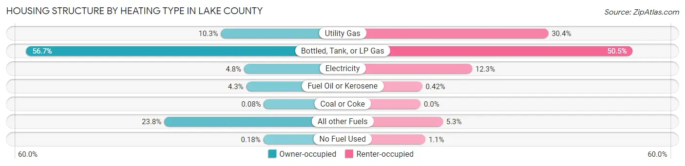 Housing Structure by Heating Type in Lake County