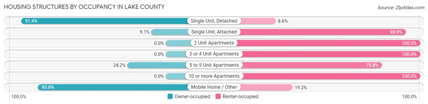 Housing Structures by Occupancy in Lake County