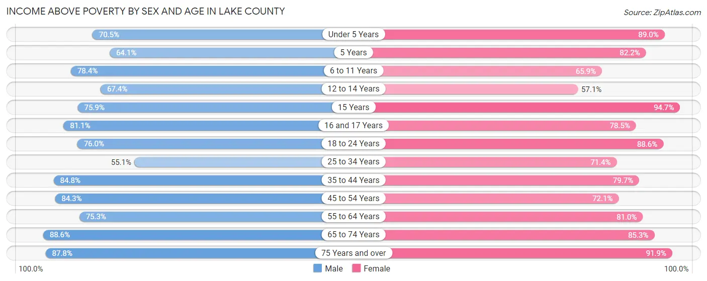 Income Above Poverty by Sex and Age in Lake County