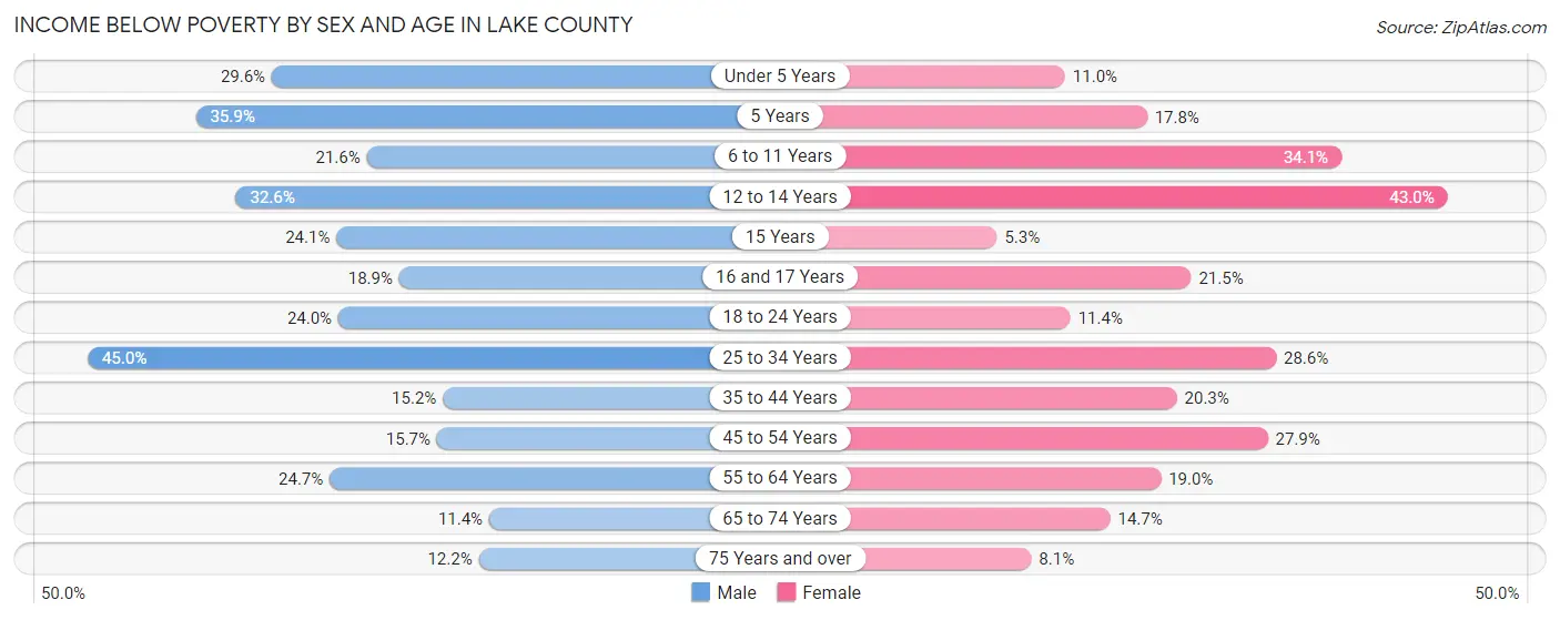 Income Below Poverty by Sex and Age in Lake County
