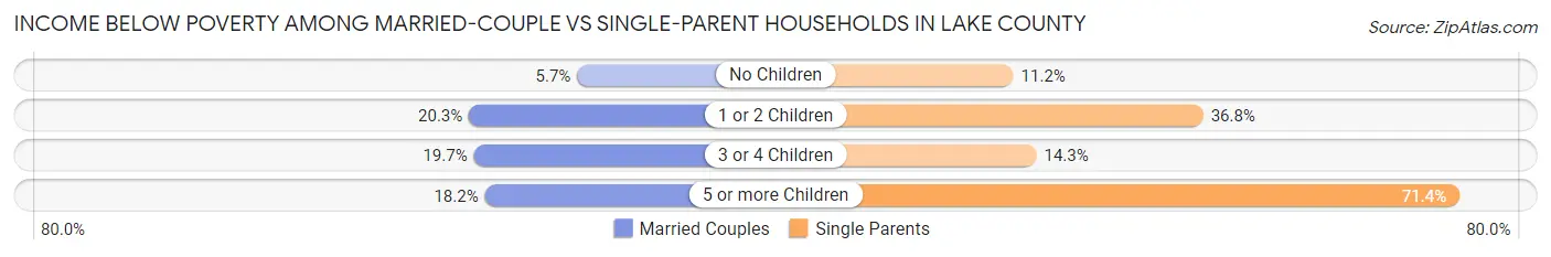 Income Below Poverty Among Married-Couple vs Single-Parent Households in Lake County