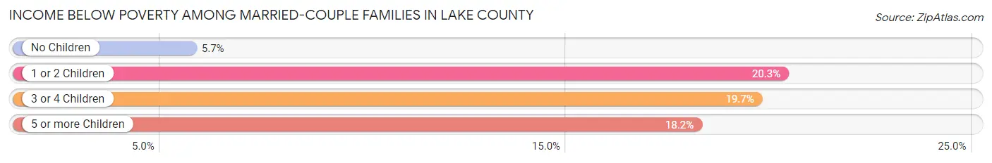 Income Below Poverty Among Married-Couple Families in Lake County