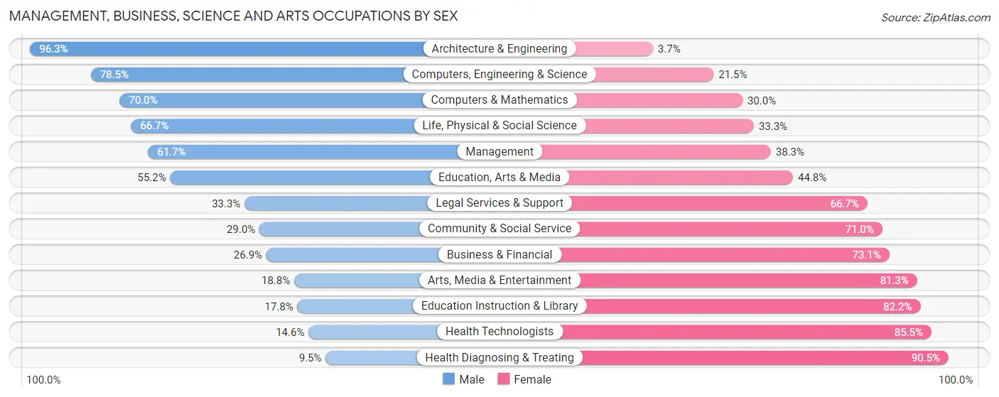 Management, Business, Science and Arts Occupations by Sex in Lake County
