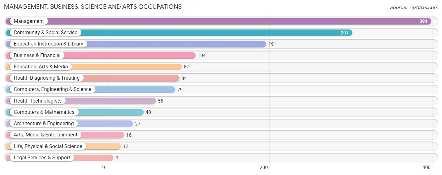 Management, Business, Science and Arts Occupations in Lake County