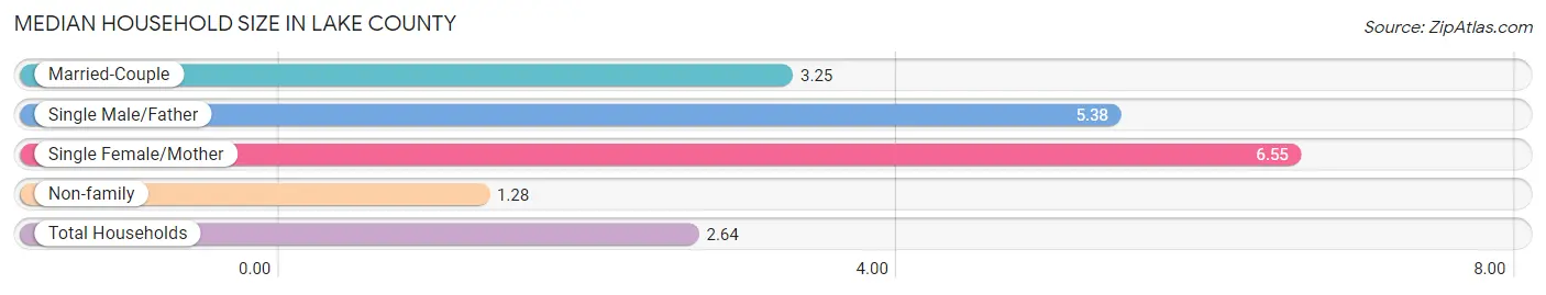 Median Household Size in Lake County