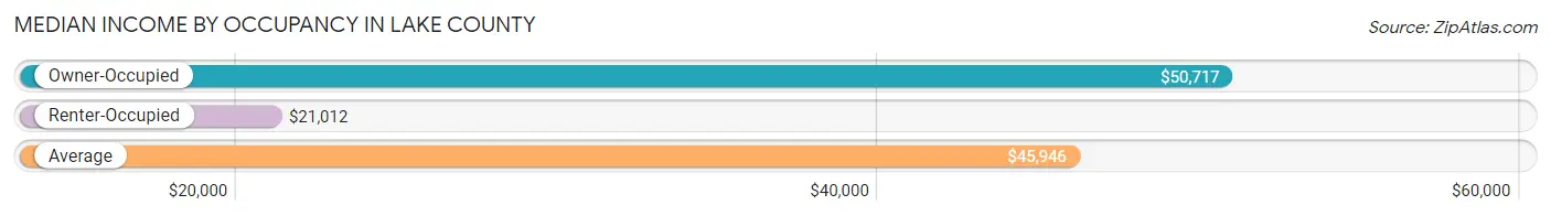 Median Income by Occupancy in Lake County