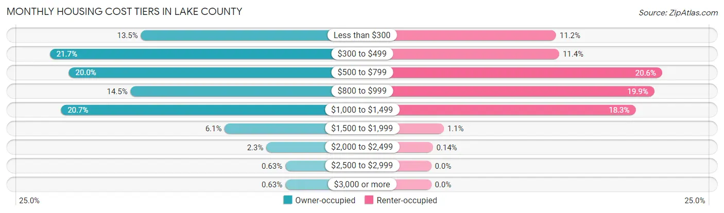 Monthly Housing Cost Tiers in Lake County
