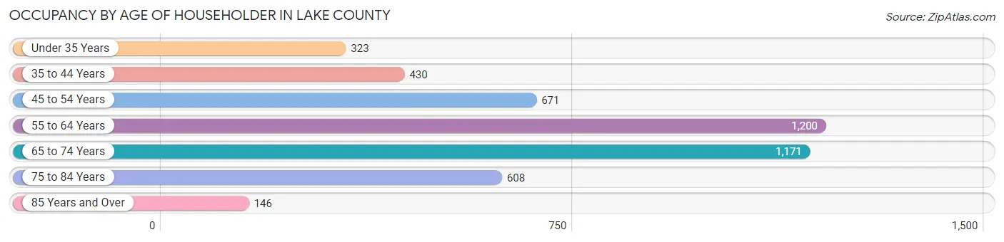 Occupancy by Age of Householder in Lake County