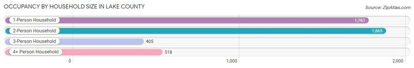Occupancy by Household Size in Lake County
