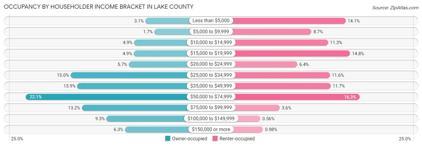 Occupancy by Householder Income Bracket in Lake County