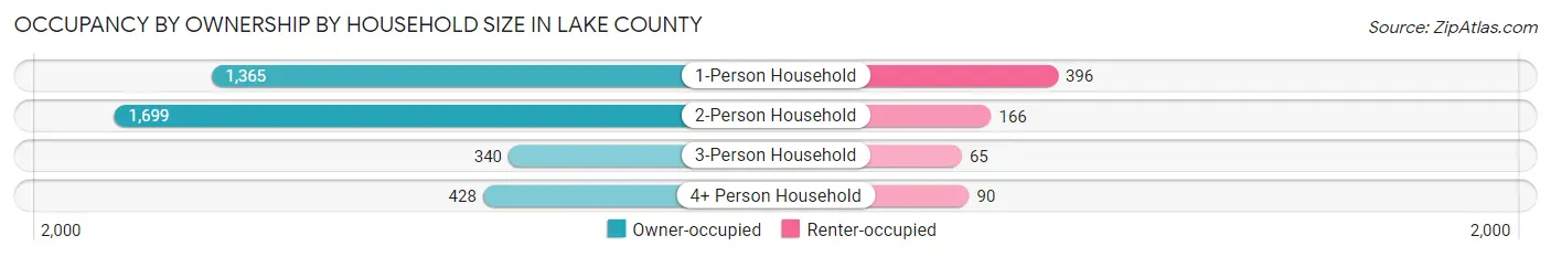 Occupancy by Ownership by Household Size in Lake County
